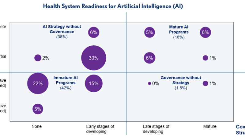 Health System Readiness for Artificial Intelligence